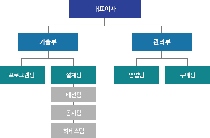 조직도